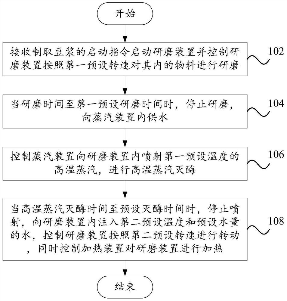 Method, control system, soymilk machine and computer device for preparing soybean milk