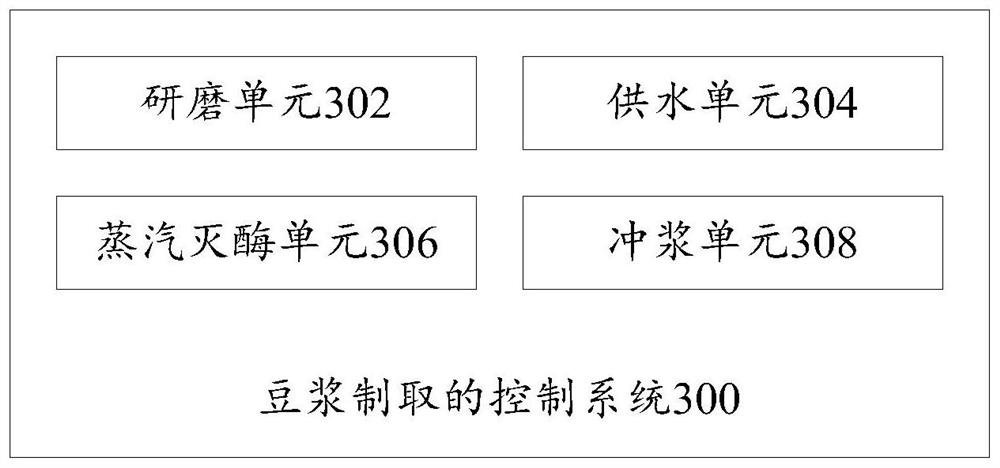 Method, control system, soymilk machine and computer device for preparing soybean milk