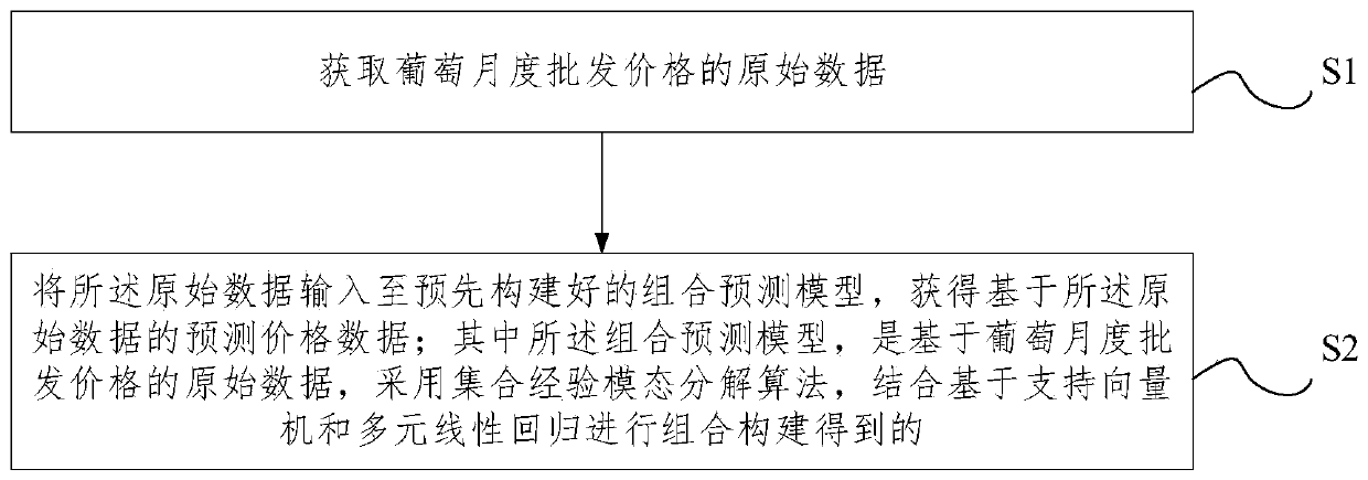 Method and system for predicting monthly prices of grapes