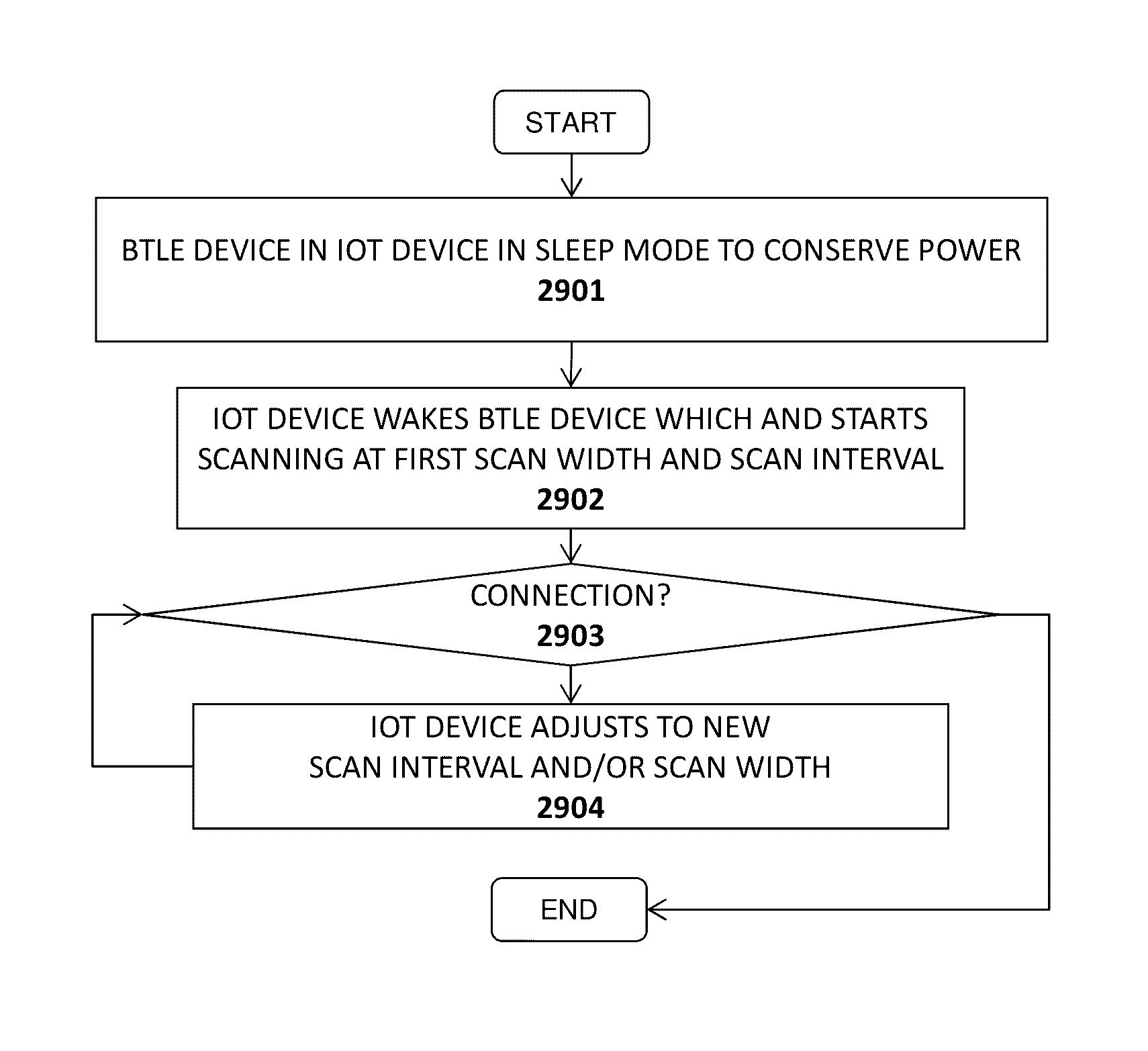 Apparatus and method for a dynamic scan interval for a wireless device
