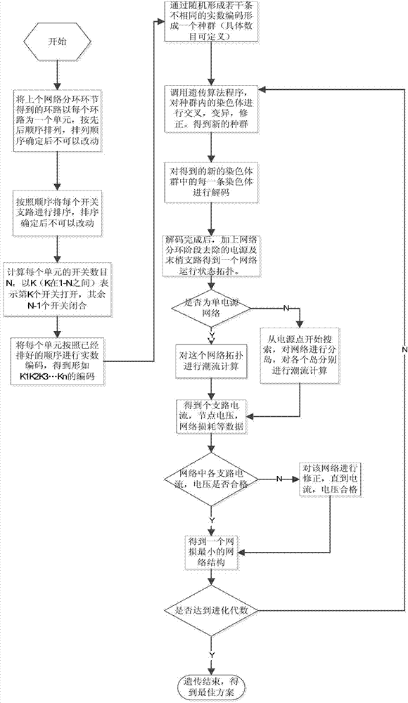 Distribution network reconfiguration algorithm based on network sub-dividing ring method