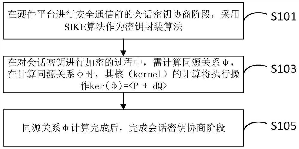 Bypass defense method, device, electronic equipment and readable medium based on sike algorithm