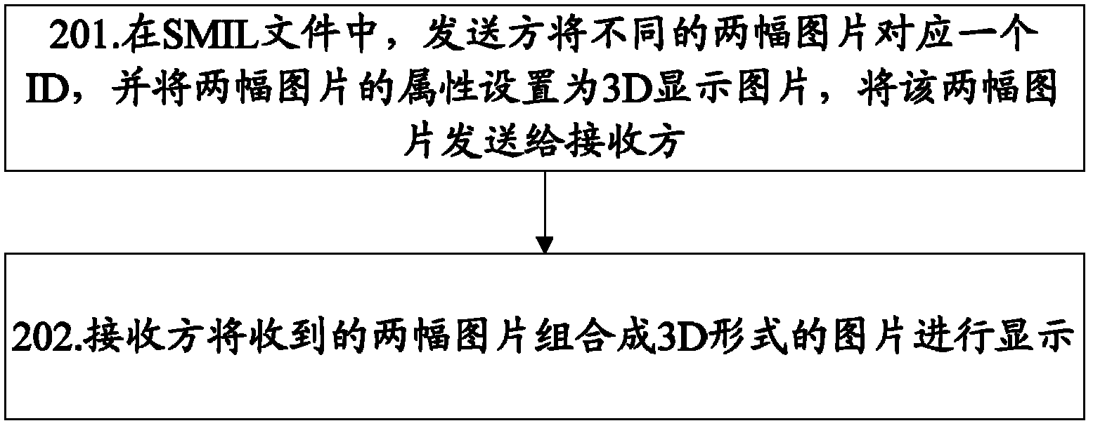 Method and system for transmitting 3D (three-dimensional) pictures in multimedia messages