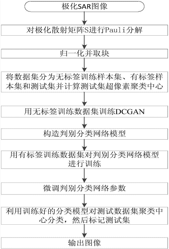 Polarimetric SAR image classification method based on DCGAN