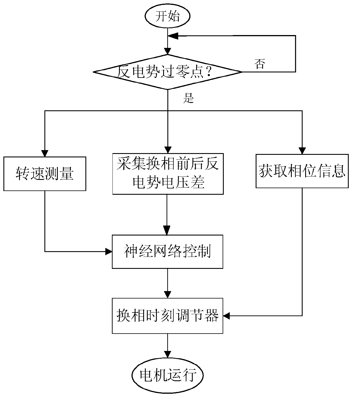 A Sensorless Brushless DC Motor Commutation Error Correction Method Based on Neural Network Controller