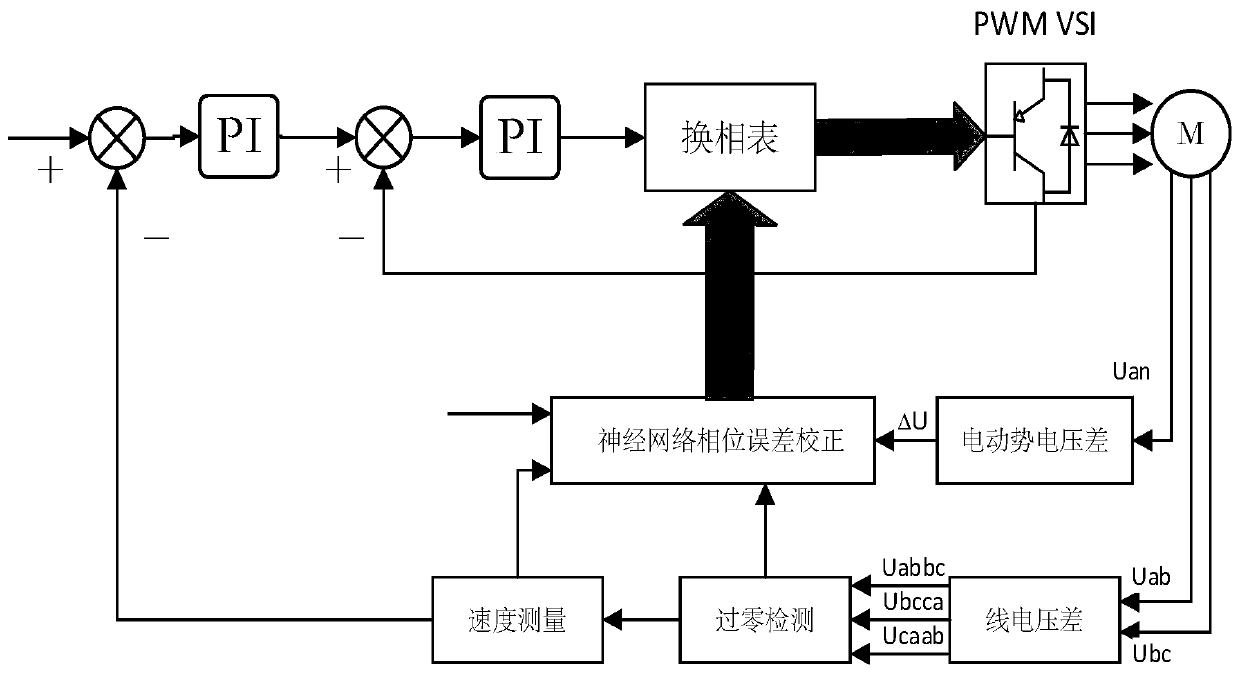 A Sensorless Brushless DC Motor Commutation Error Correction Method Based on Neural Network Controller