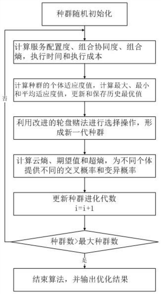 A cloud manufacturing service portfolio optimization method based on improved genetic algorithm