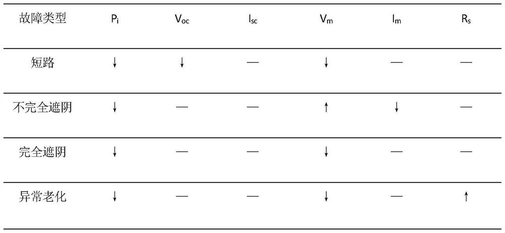 Photovoltaic fault detection characteristic quantity extraction method