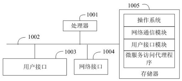 Micro-service access proxy method and device thereof and storage medium