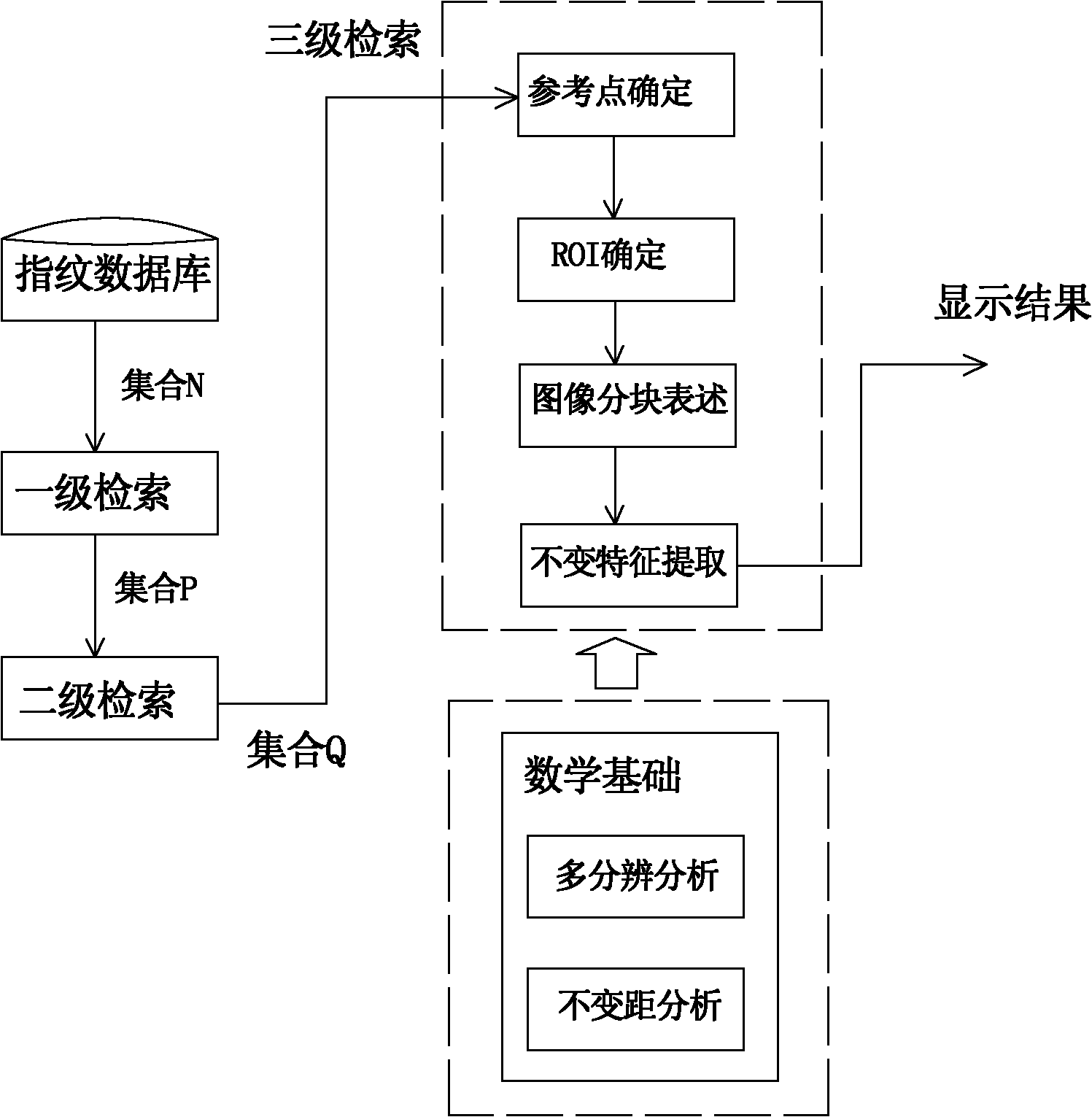 New fingerprint database retrieval method