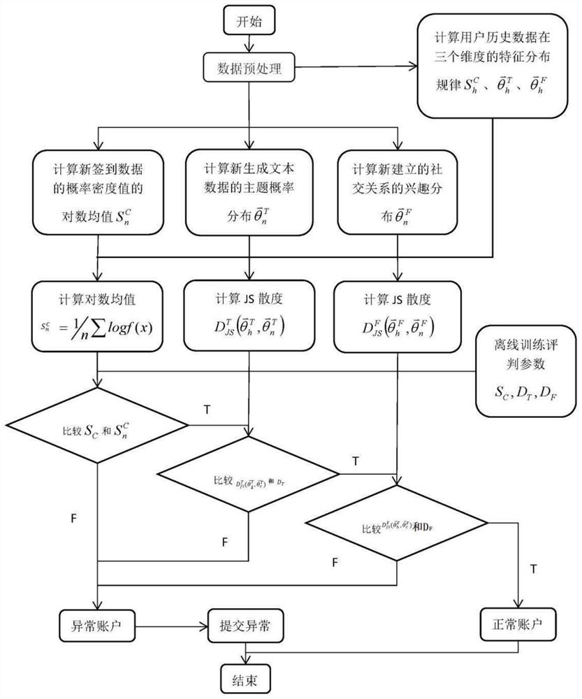 A mobile social network user identity counterfeiting method based on behavior modeling