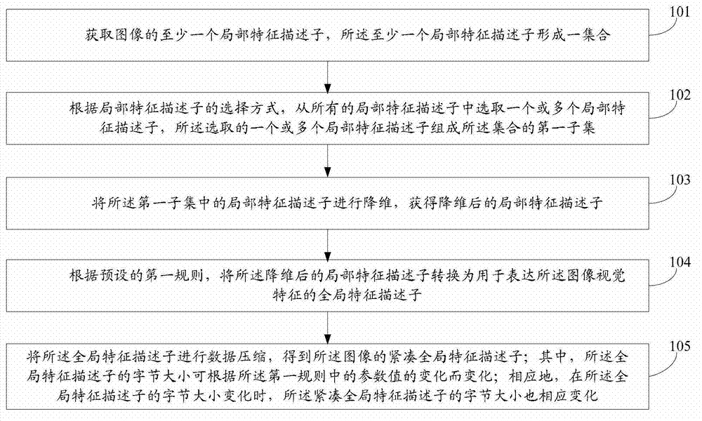 Method for obtaining compact global characteristic descriptors of images and image searching method