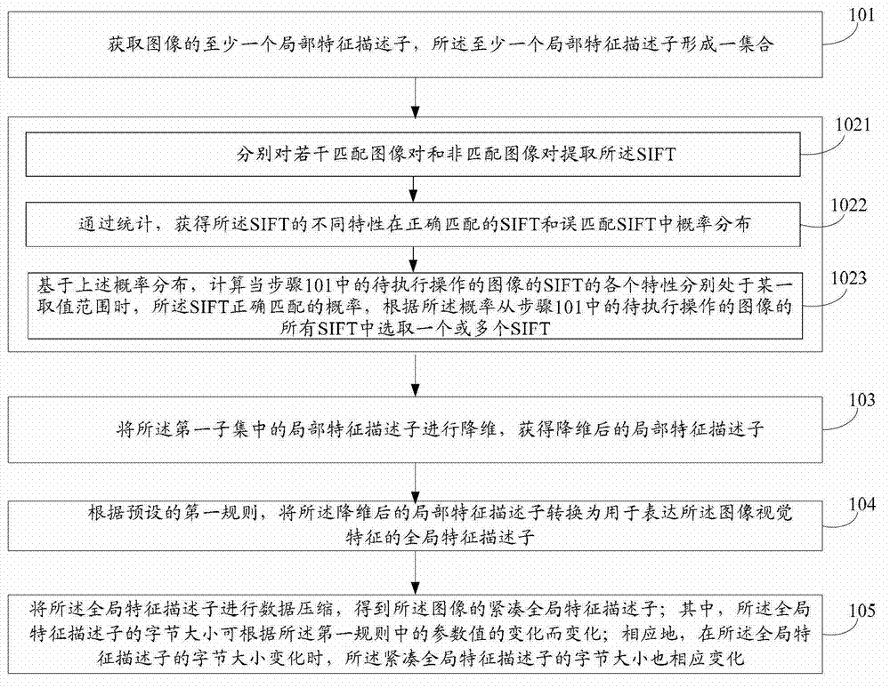 Method for obtaining compact global characteristic descriptors of images and image searching method