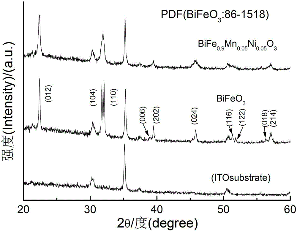 Method for preparing manganese and nickel co-doped bismuth ferrite film by sol-gel process