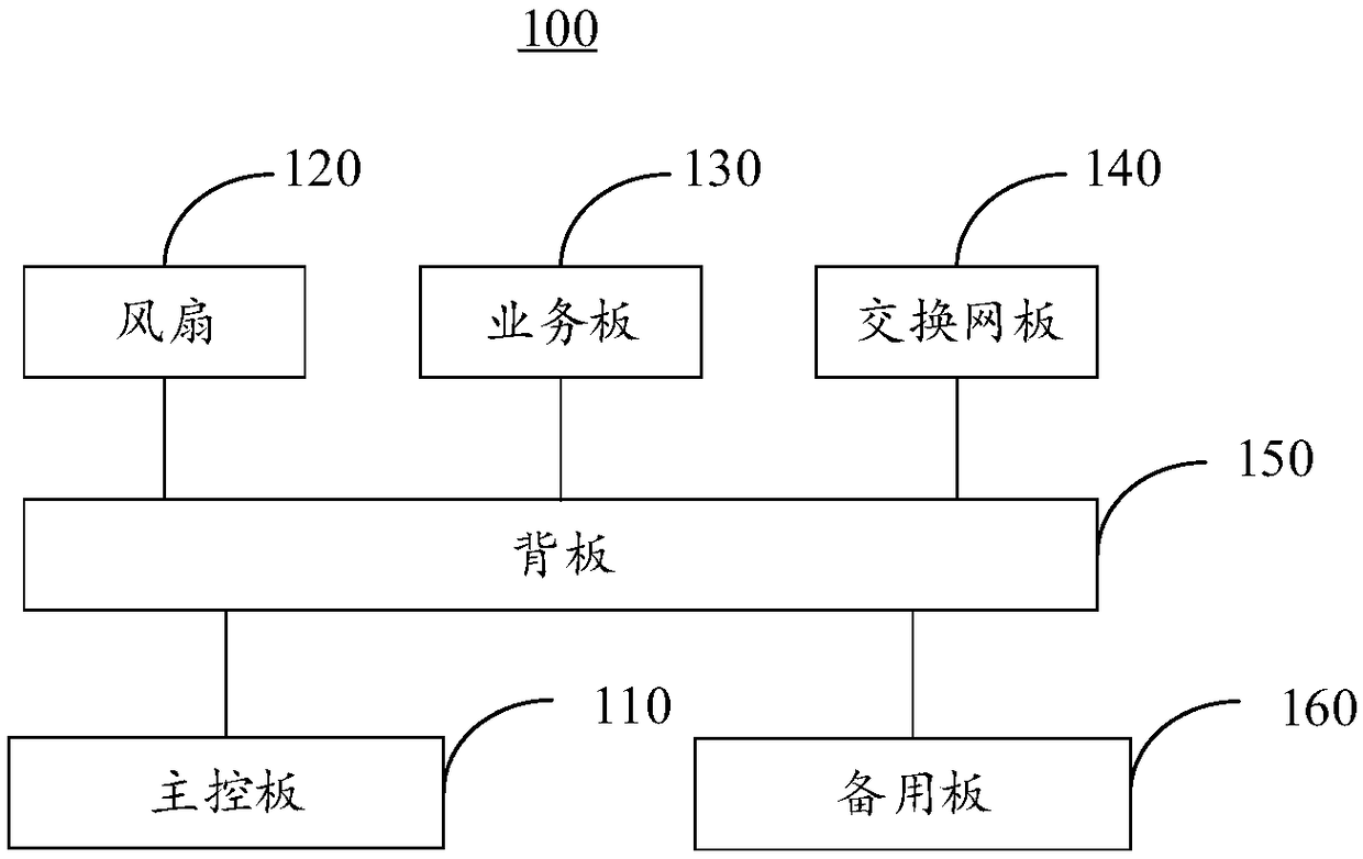 Main control board over-temperature protection method and communication equipment