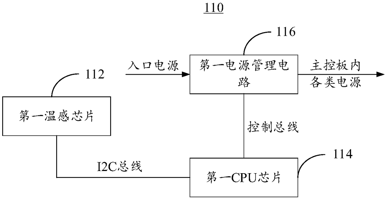 Main control board over-temperature protection method and communication equipment
