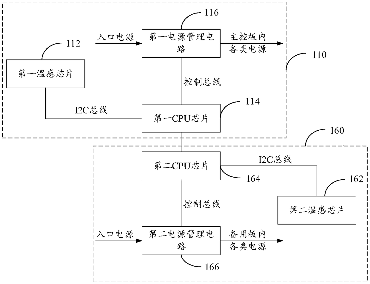 Main control board over-temperature protection method and communication equipment