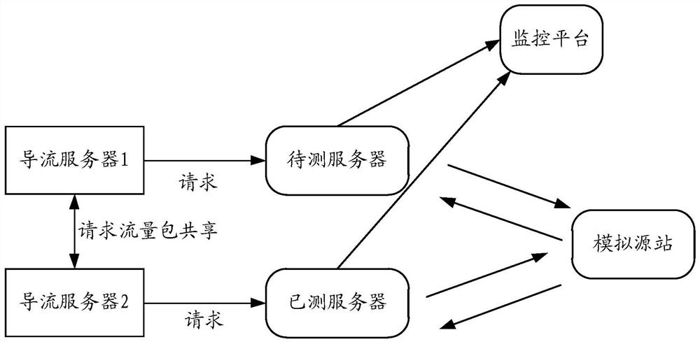 A method, device, and system for offline testing of a CDN server