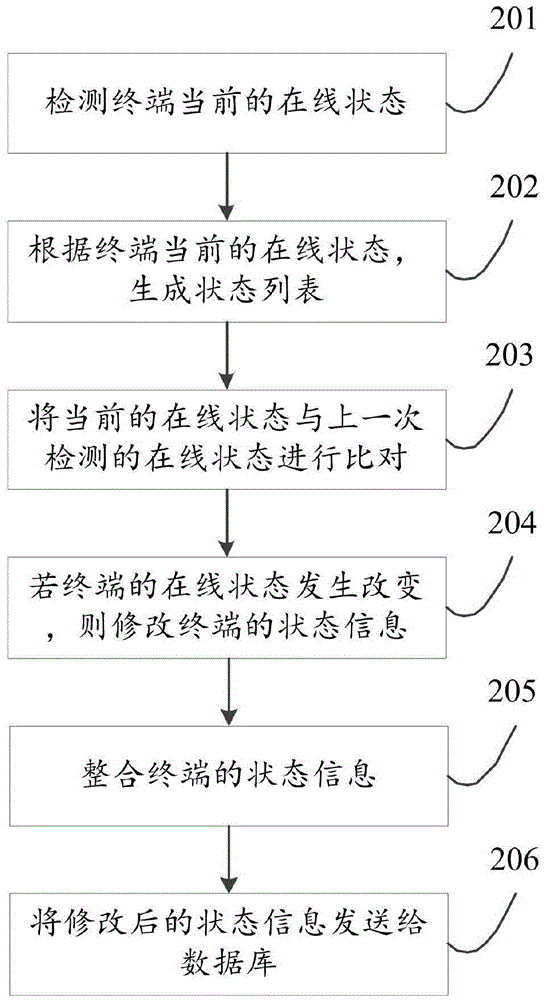 Method and device for acquiring on-line state of terminal