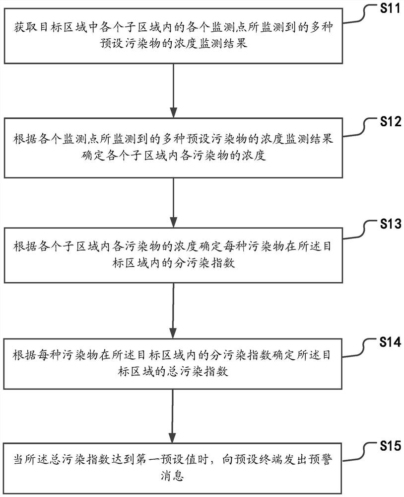 Pollutant early warning method and system and storage medium