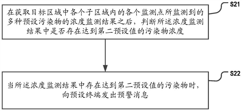 Pollutant early warning method and system and storage medium