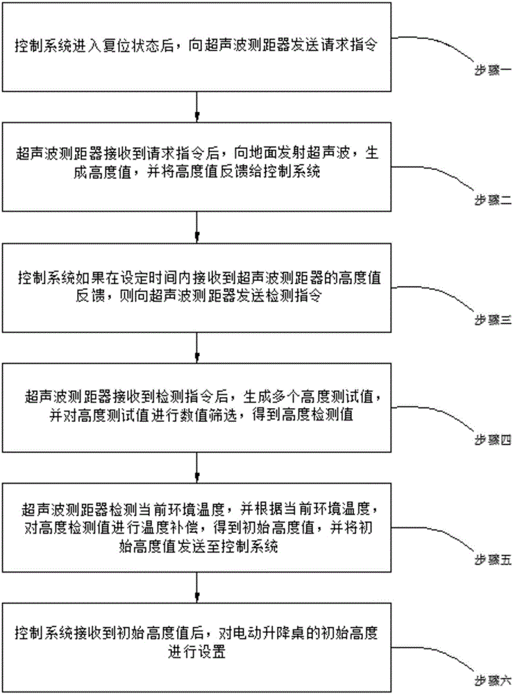 Electric lifting table initial height recognition method