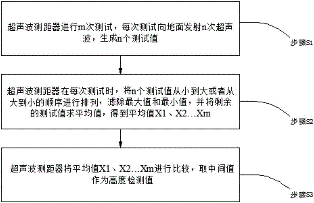 Electric lifting table initial height recognition method