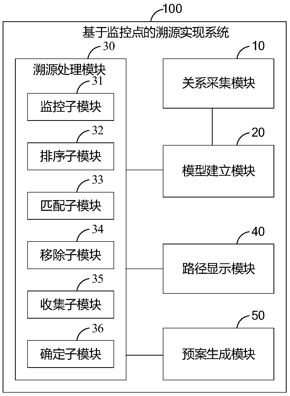Method and system for implementing traceability based on monitoring points