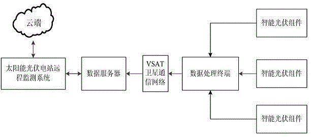Remote photovoltaic power station cloud monitoring system for VSAT (Very Small Aperture Terminal) satellite communication