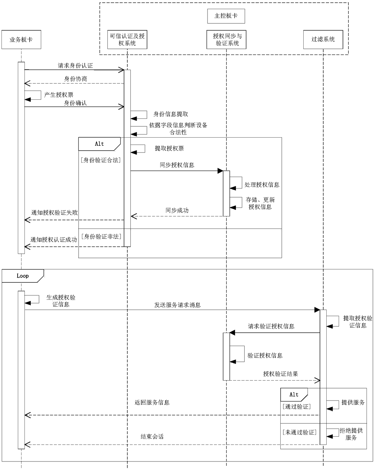 A trusted startup method suitable for vpx equipment business cards