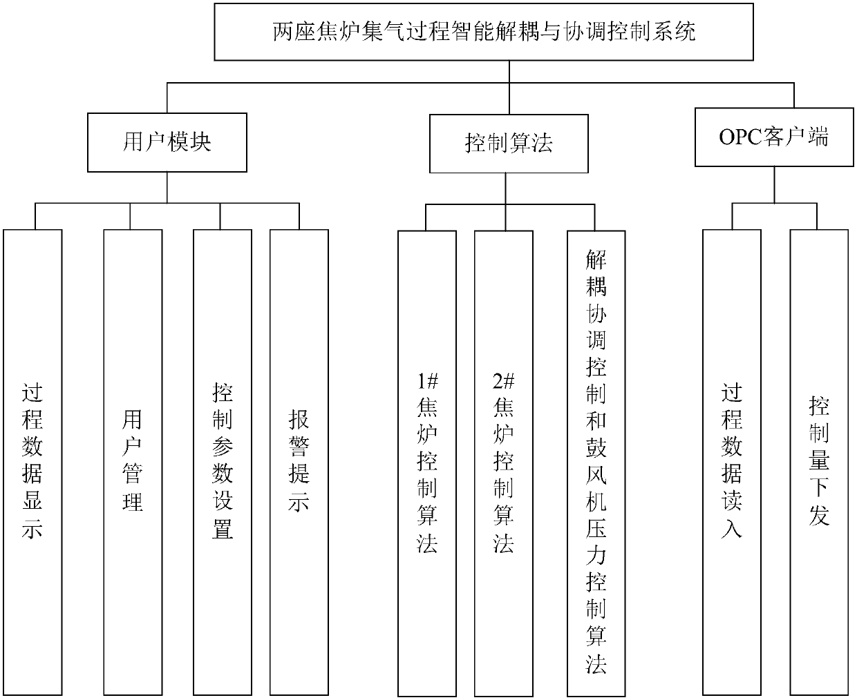 Pressure stabilizing automatic regulating system of coke oven gas collector and regulating method thereof