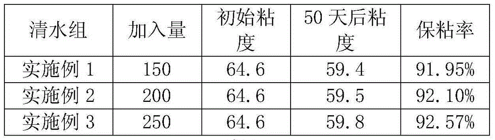 A polymer viscosity stabilizer