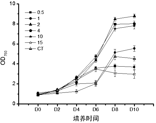 Mixotrophic culture method for producing polyunsaturated fatty acid and fucoxanthin by utilizing phaeodactylum tricornutum