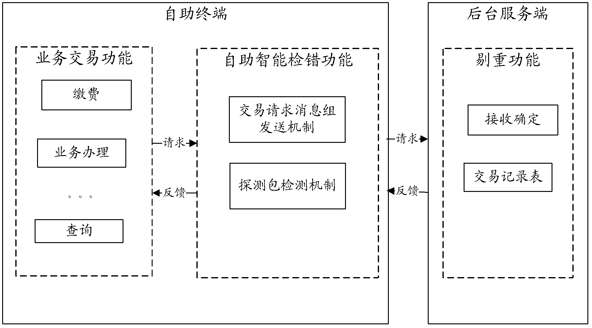 Achievement method and system and corresponding device of online business