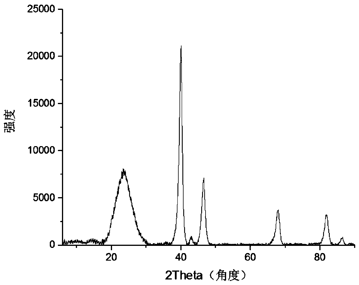 A palladium/graphene catalyst for dehydrogenation of dodecahydroethylcarbazole and preparation method thereof