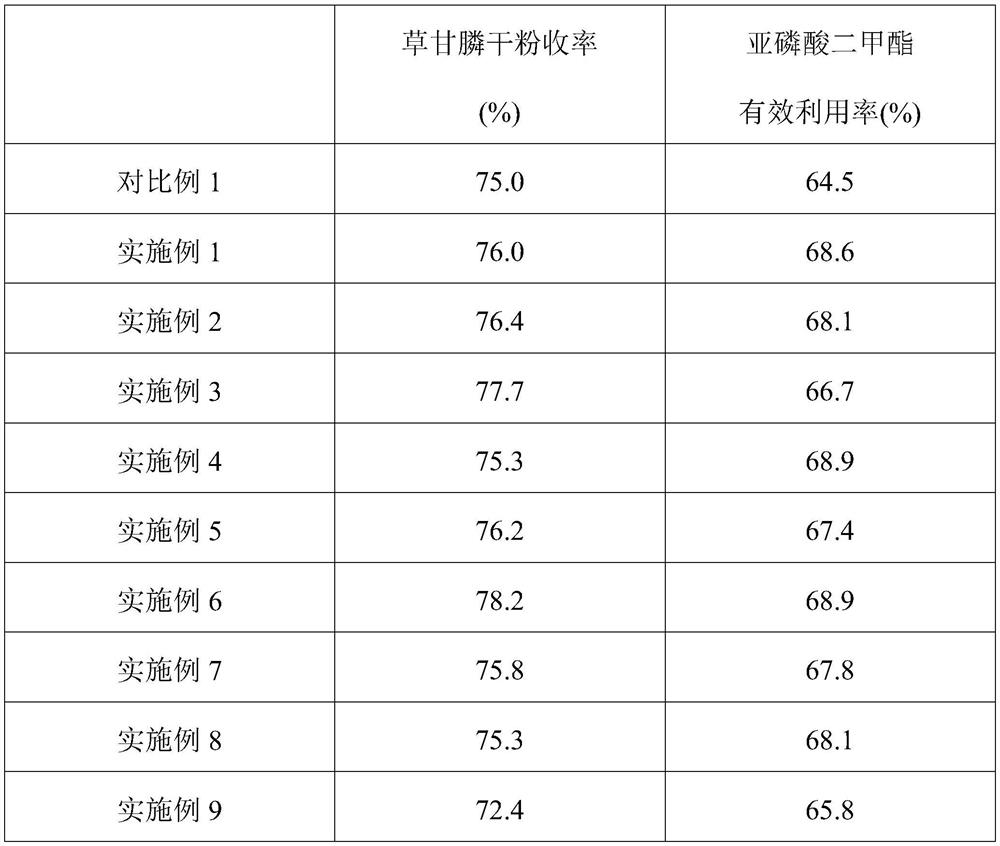 Glyphosate synthesis method for improving utilization rate of dimethyl phosphite