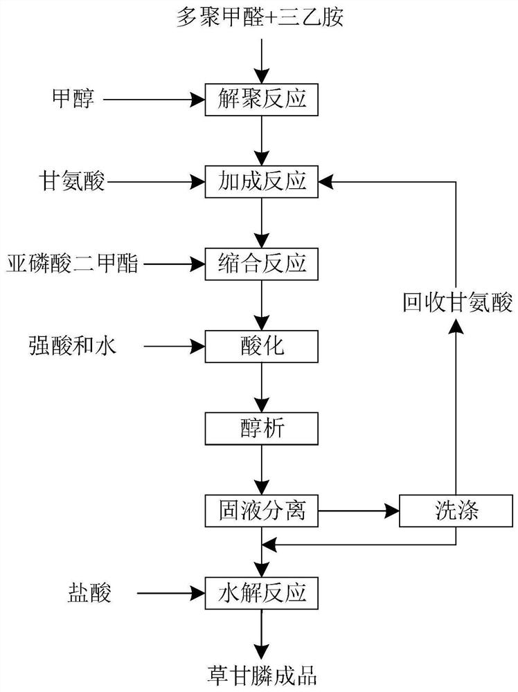 Glyphosate synthesis method for improving utilization rate of dimethyl phosphite