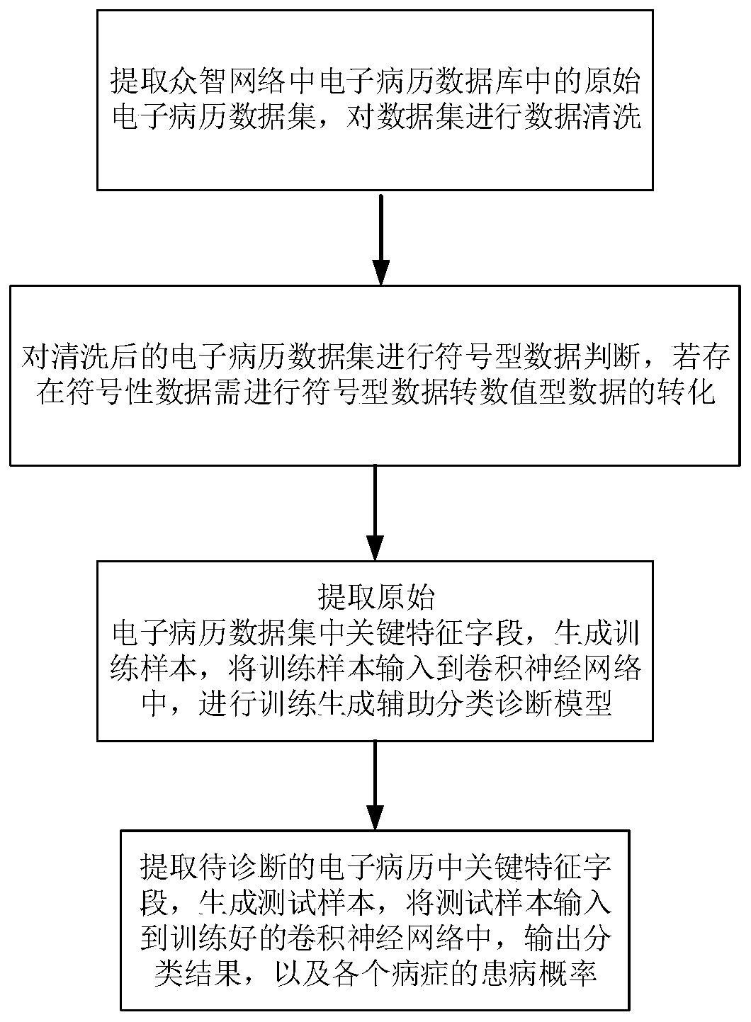 Classification method for processing electronic medical record hybrid data based on crowd network