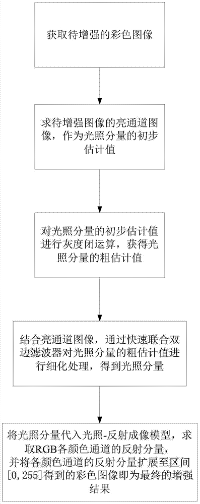 Color image enhancement method based on bright channel filtering