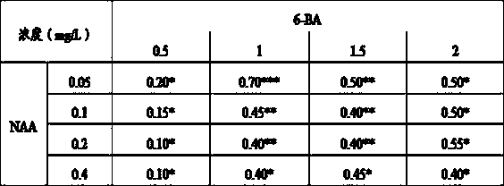 Culture medium and culture method for tissue culture of helianthemum ordosicum