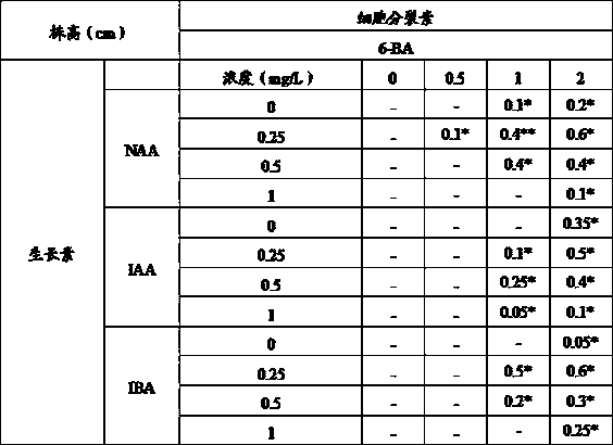 Culture medium and culture method for tissue culture of helianthemum ordosicum