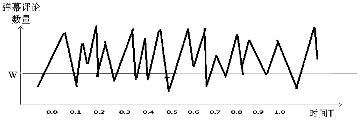 A video identification method and device