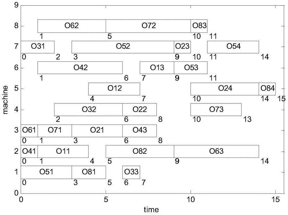 Method of acquiring workpiece-processing optimal scheduling based on improved chicken flock algorithm