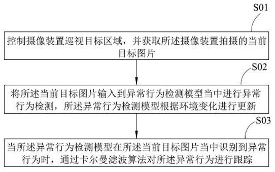 Abnormal behavior detection and tracking method and device, readable storage medium and equipment