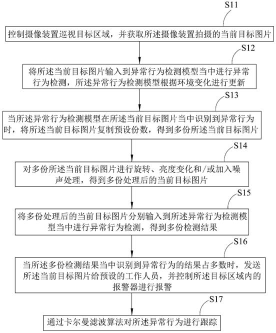 Abnormal behavior detection and tracking method and device, readable storage medium and equipment