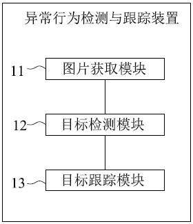 Abnormal behavior detection and tracking method and device, readable storage medium and equipment
