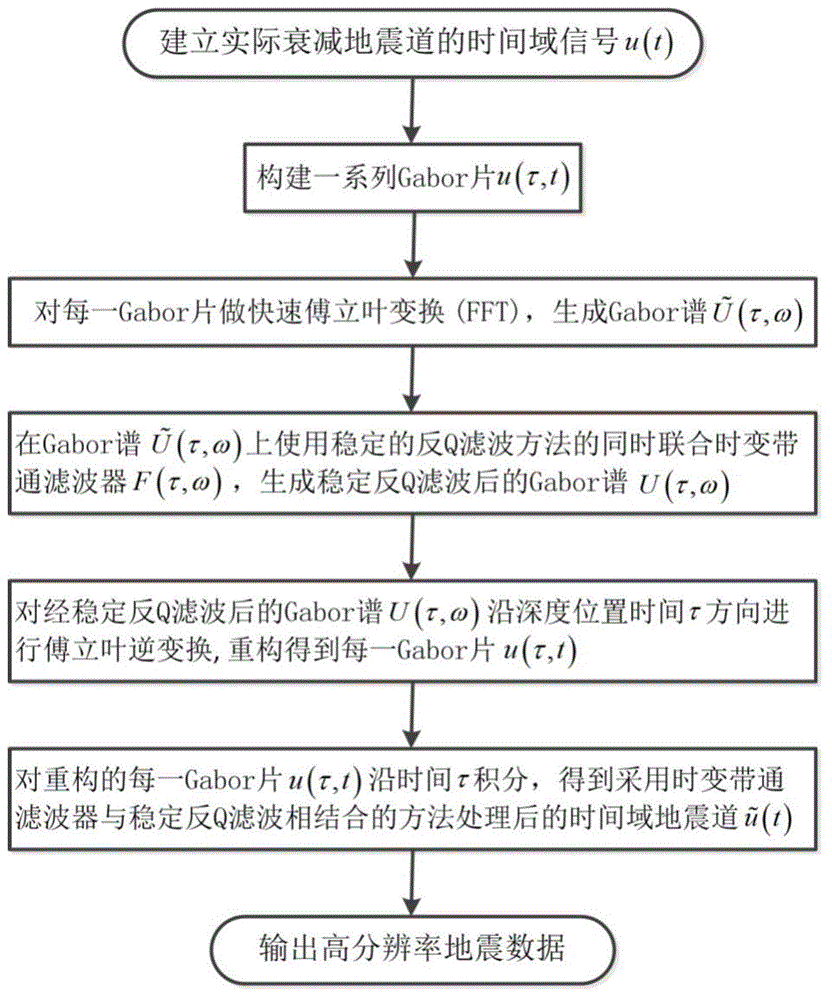 A Method of Improving Seismic Data Resolution