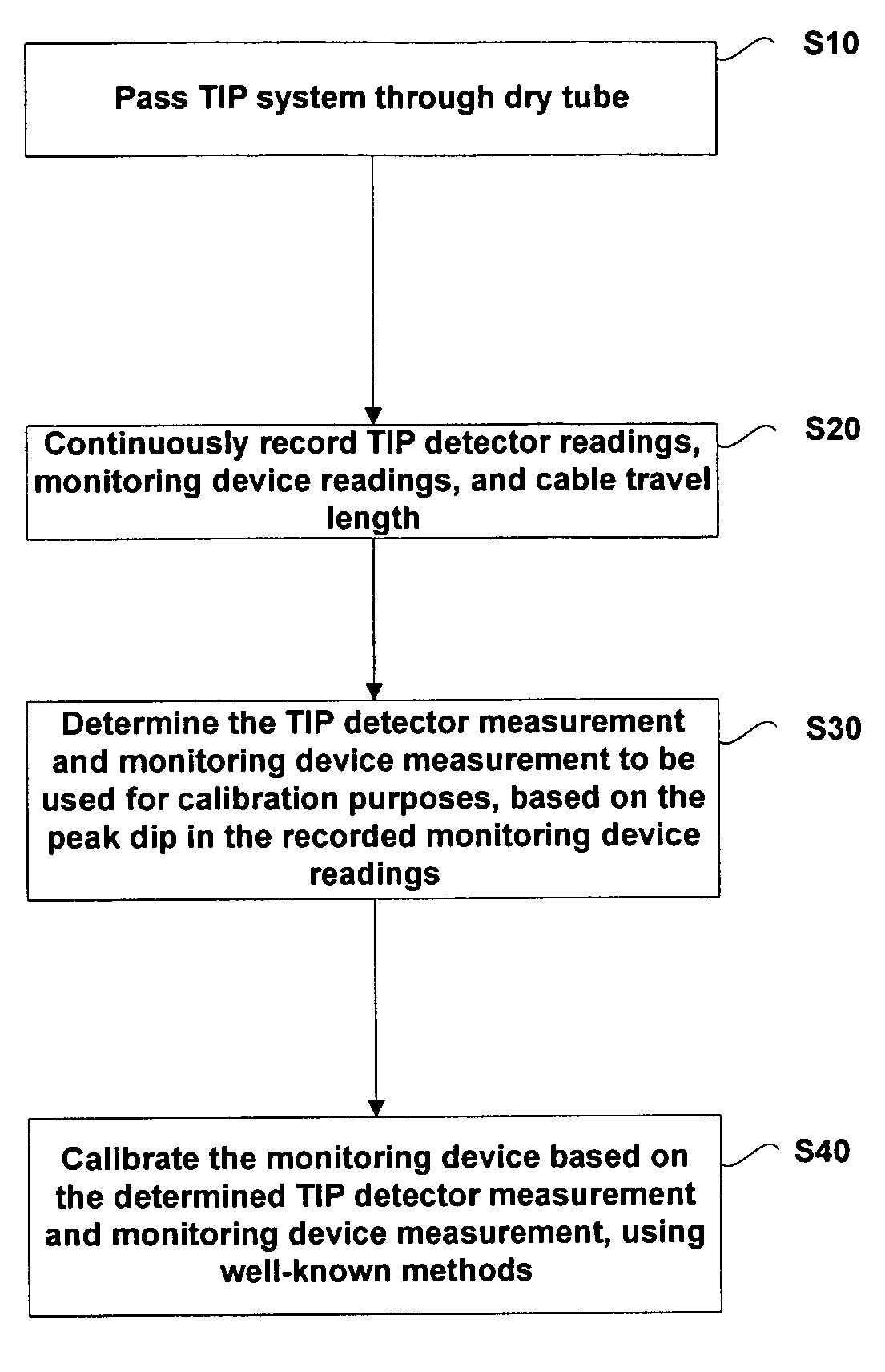 Tranverse in-core probe monitoring and calibration device for nuclear power plants, and method thereof