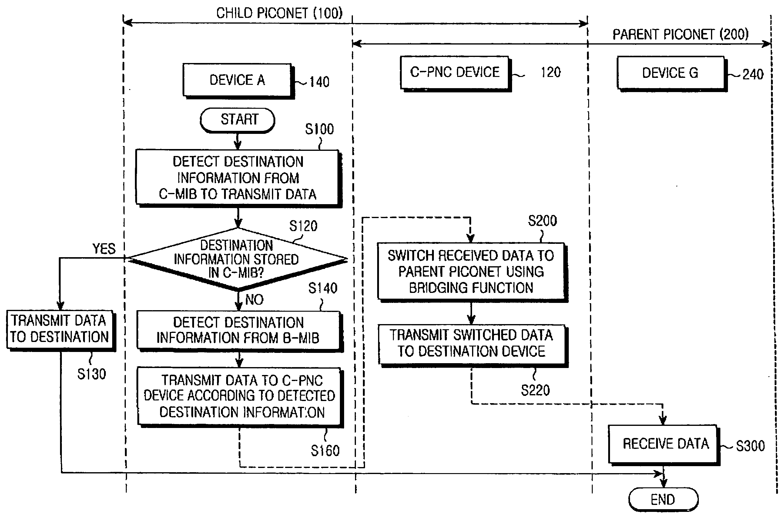 High-speed - WPAN and method for enabling communication between devices located in different piconets