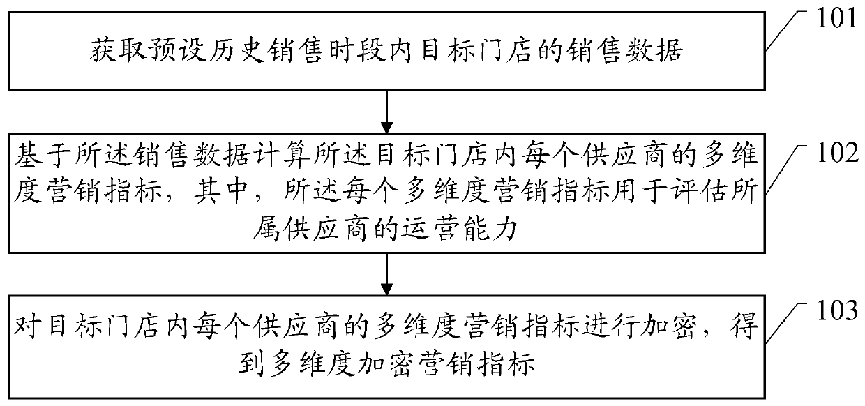 Supplier operation capability evaluation method and device, and electronic equipment